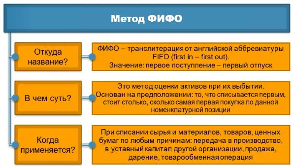 Оценка мпз фифо. Метод ФИФО. Метод ФИФО В бухгалтерском учете. Метод ЛИФО В бухгалтерском. Метод оценки запасов ФИФО.