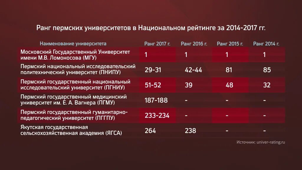 Сайт пермской статистики. Пермский Политех топ 3 экологичных. Пермь рейтинг. Рейтинг Перми в России. Казанский национальный рейтинг Haoko.