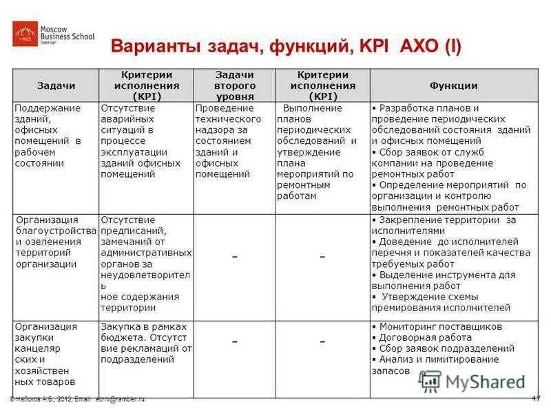 Показатели эффективности клиентов. Система ключевых показателей эффективности (КПЭ) устанавливается для. План показателей KPI. Показатели KPI для руководителя. Критерии KPI для сотрудников.