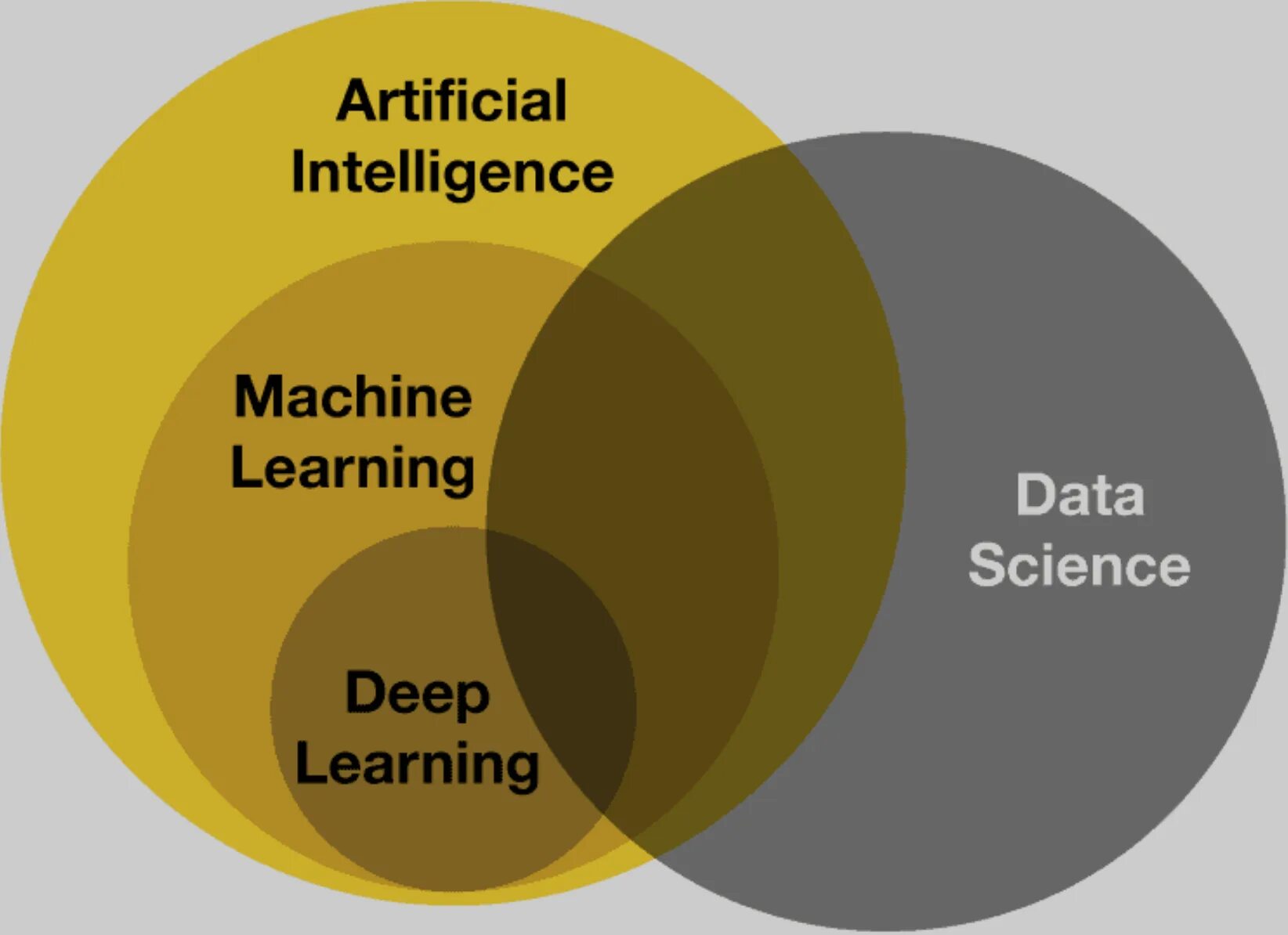 Ml data science. Data science machine learning. ai ml dl. machine learning vs data science. ml, ai, data science.