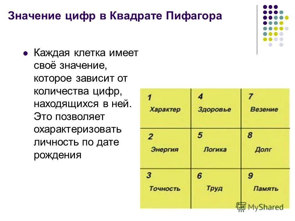 Рассчитать пифагора по дате рождения