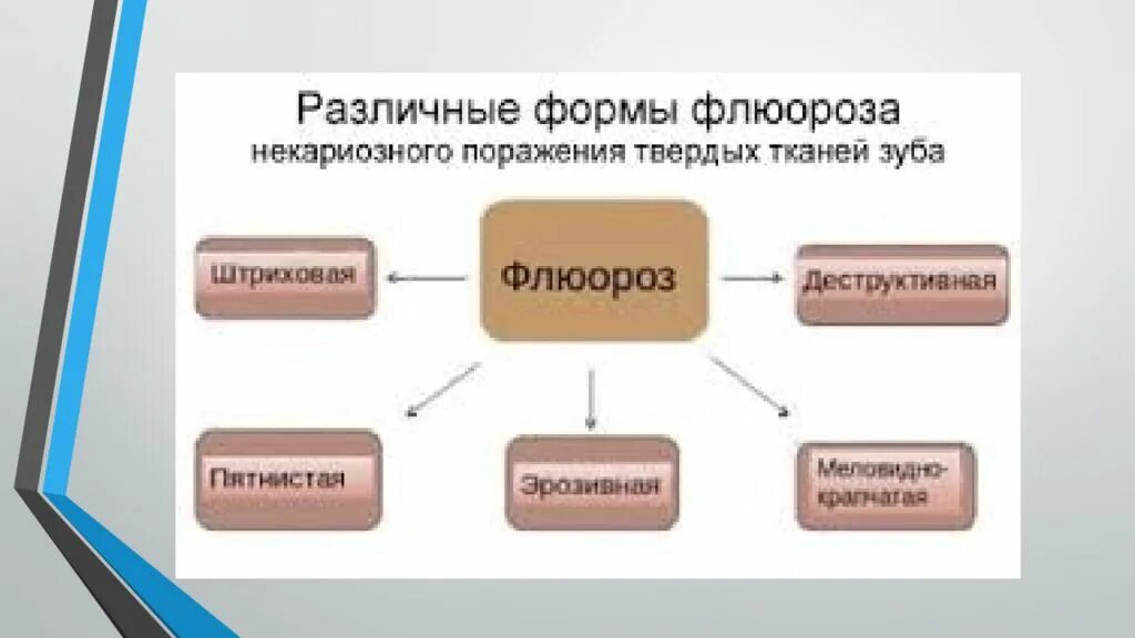Классификация флюороза. Классификация флюороза по патрикееву 5 форм. флюороз формы классификация.