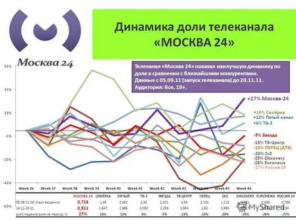 Динамика доли