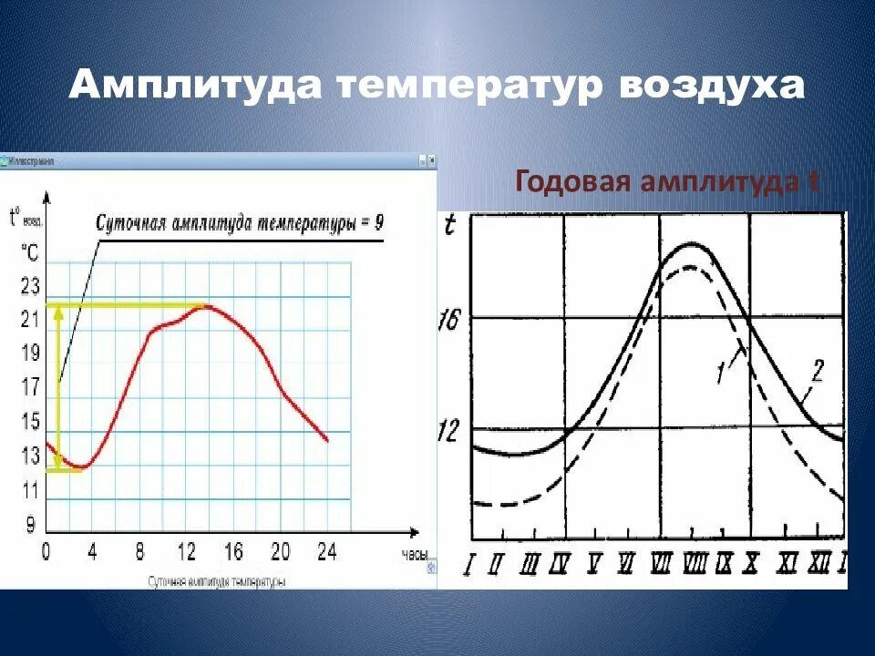 Как найти среднюю годовую амплитуду
