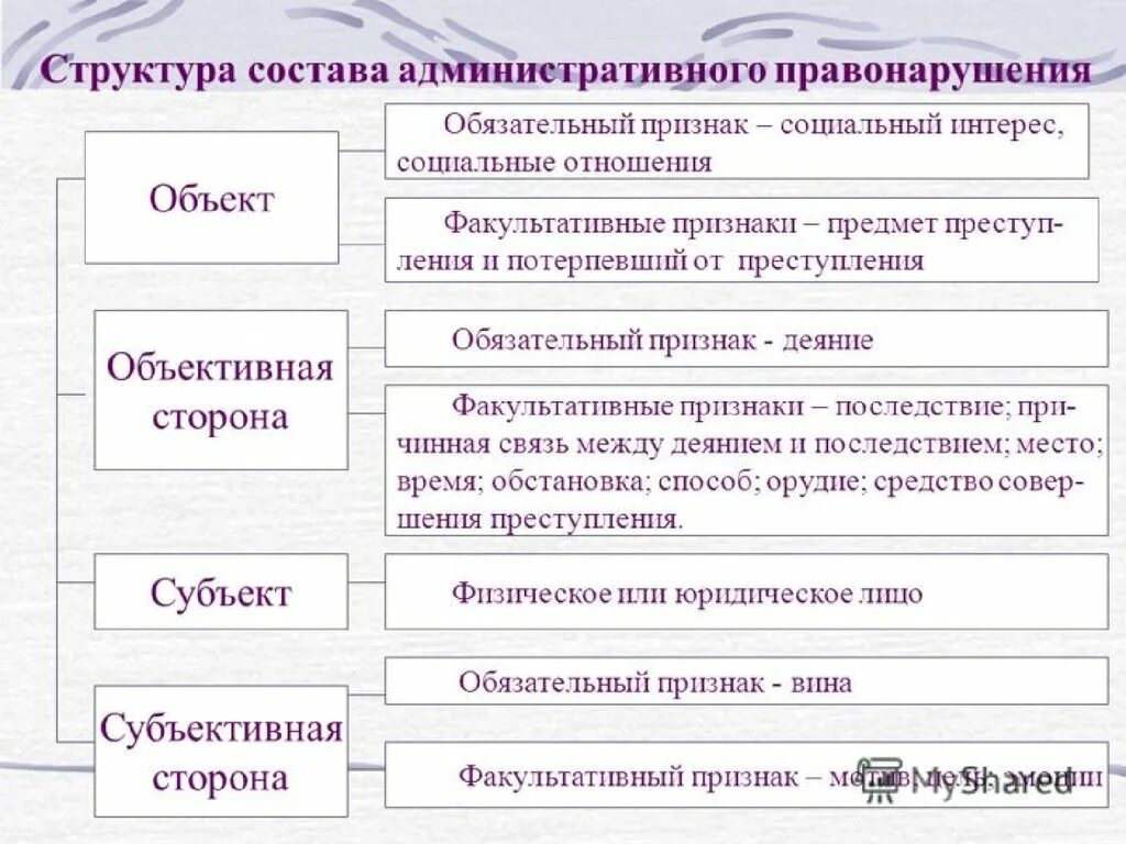 Содержание признаков состава административного правонарушения. Признаки административного правонарушения таблица. Состав административного правонарушения схема. Состав административного правонарушения объект. Статус субъектов правонарушений