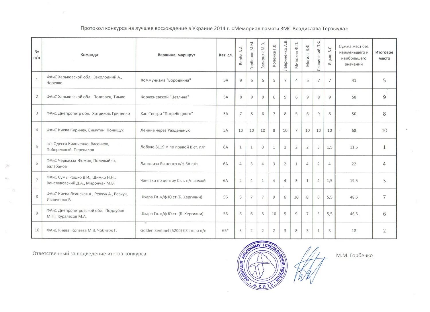 Протокол конкурса работ. Протокол конкурса. Итоговый протокол конкурса. Протокол итогов конкурса поделок. Итоговый протокол по конкурсу.