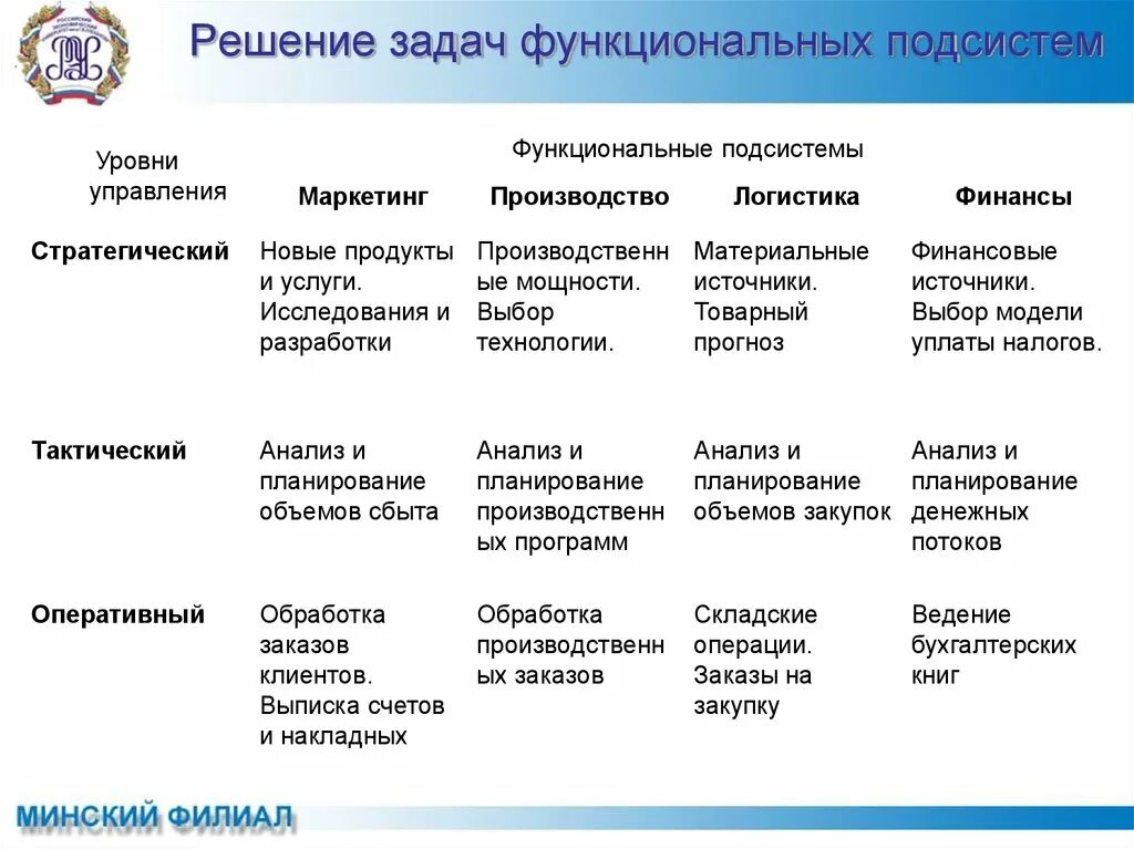 Решение задач функциональных подсистем. Функциональная подсистема примеры. Характеристика функциональных подсистем системы управления. Характеристика функциональных подсистема организации. Функциональные задачи школы