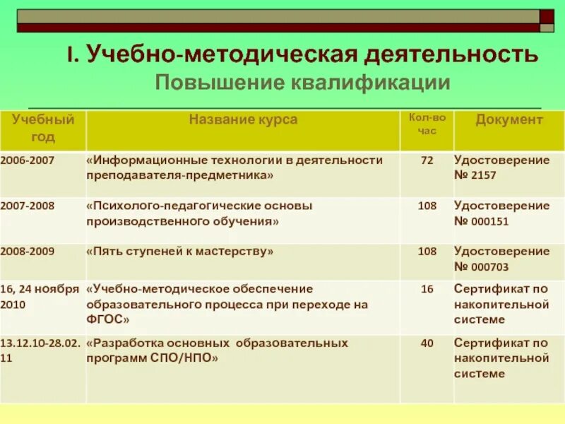 План курсы повышения квалификации. Название курсов повышения квалификации. План повышения квалификации. План курсов повышения квалификации. Учебный план программы повышения квалификации.