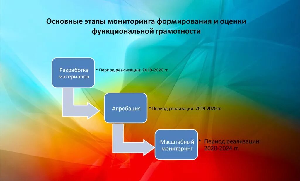 Новые фгос функциональная грамотность. Формирование функциональной грамотности. Слайд функциональная грамотность. Задания на формирование функциональной грамотности. Функциональная грамотность обучающихся что это такое.