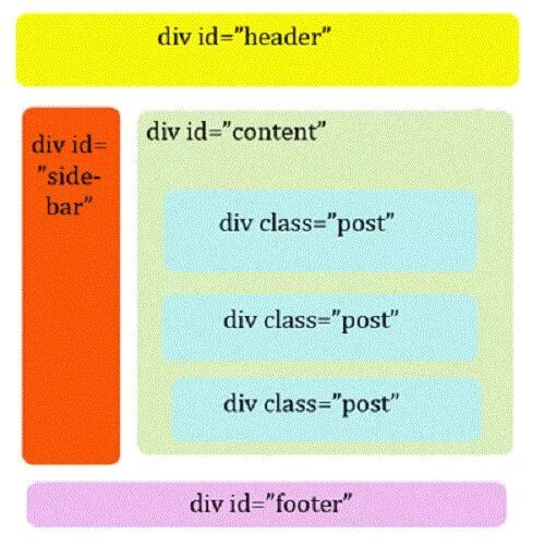 Span elements. Различия между div и span. Хедер футер и контент. Div span чем отличаются. Артикль в html это что.