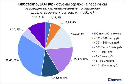 Облигации сибстекло