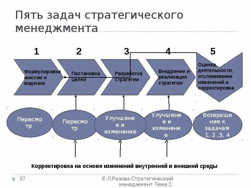 Основные элементы стратегического менеджмента. Пять задач стратегического менеджмента. 5 Базовых задач стратегического менеджмента. Этапы стратегического планирования логистической системы.