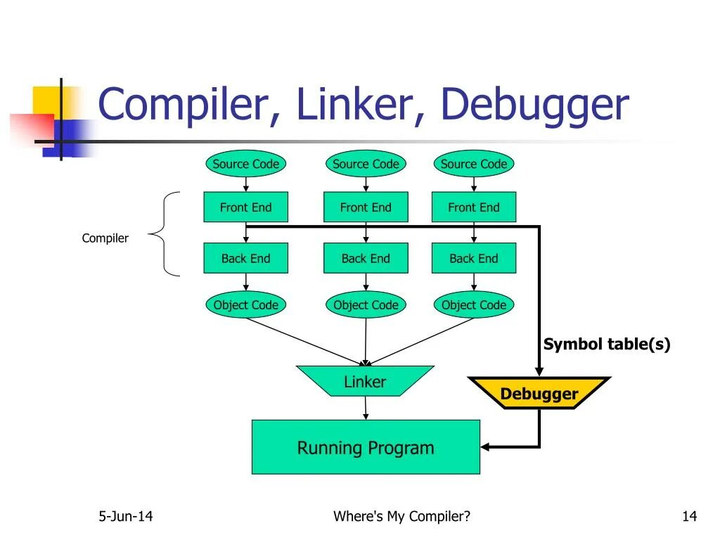 Бесплатный компилятор. Компилер. Compiler. Код компилятора. Линкер в программировании это.