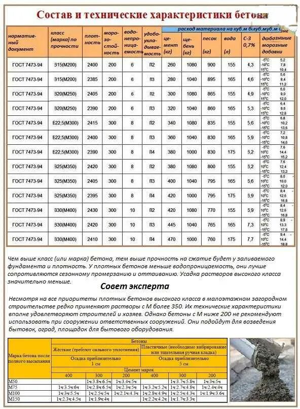 Состав бетона м. Прочность бетона марки м350. Бетон марки 200. Марки бетона по прочности для фундамента. Марка бетона м350 пропорции.