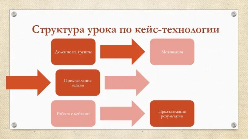 Урок кейс в школе. Структура кейс технологии. Структура урока кейс технологии. Кейс технологии на уроках. Кейс-технологии в обучении структура.