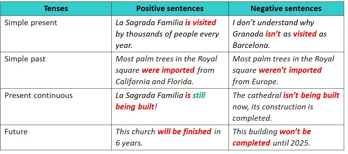 Passive voice simple tenses. English Tenses Passive Voice. Passive form в английском языке. Need в пассивном залоге. Passive Voice different Tenses.