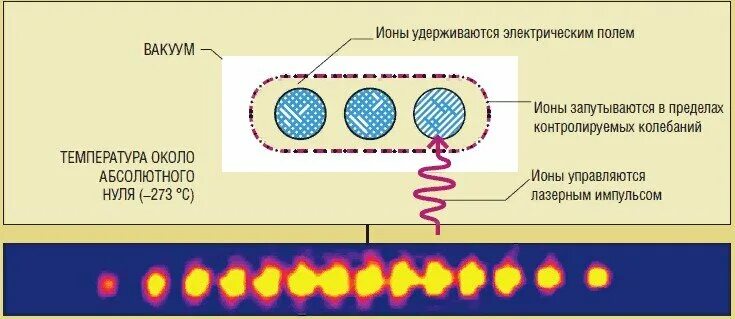 Отличительная особенность кубита. Квантовый компьютер принцип работы. Схема работы квантового компьютера. Квантовый компьютер чертеж. Квантовый кубит.