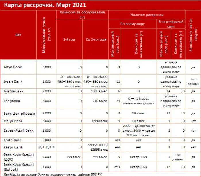 Карты рассрочки 2021. Карты рассрочки условия банков. Евразийский банк рассрочка. Какая карта рассрочки самая выгодная.