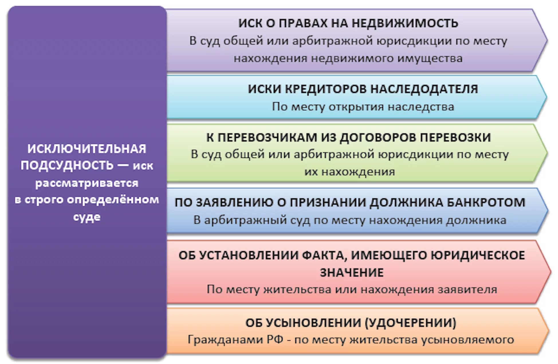 Арбитражные иски по организации. Подведомственность дел судам общей юрисдикции. Подведомственность и подсудность гражданских дел таблица. Подсудность дел судам общей юрисдикции. Схема подсудности гражданских дел.