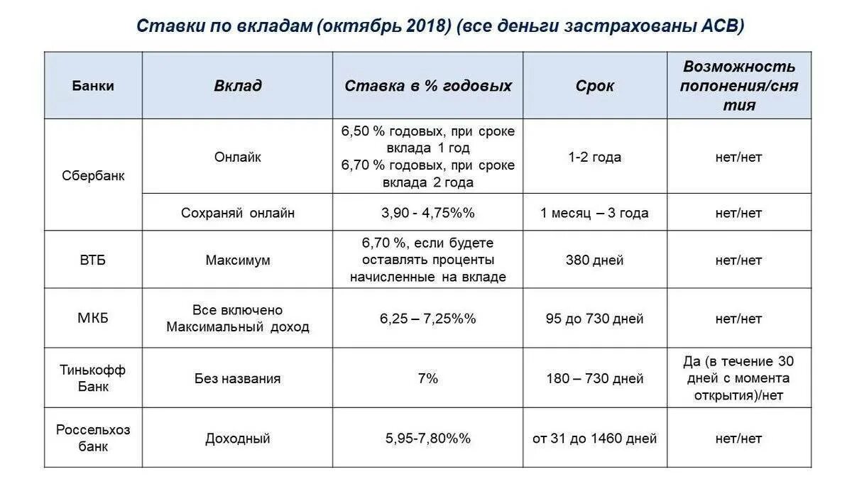 Со скольки лет можно оформлять банковские вклады. Процентные ставки по вкладам. Ставки банков по вкладам. Проценты по вкладам в банках. Максимальная процентная ставка по вкладам.