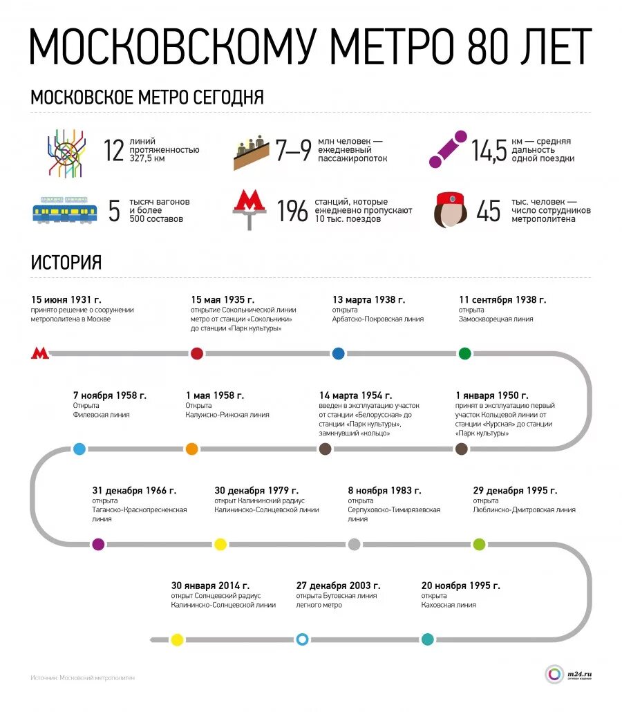 Инфографика сколько москва. Инфографика метро. Московский метрополитен инфографика. Метро в цифрах инфографика. Московское метро в цифрах.