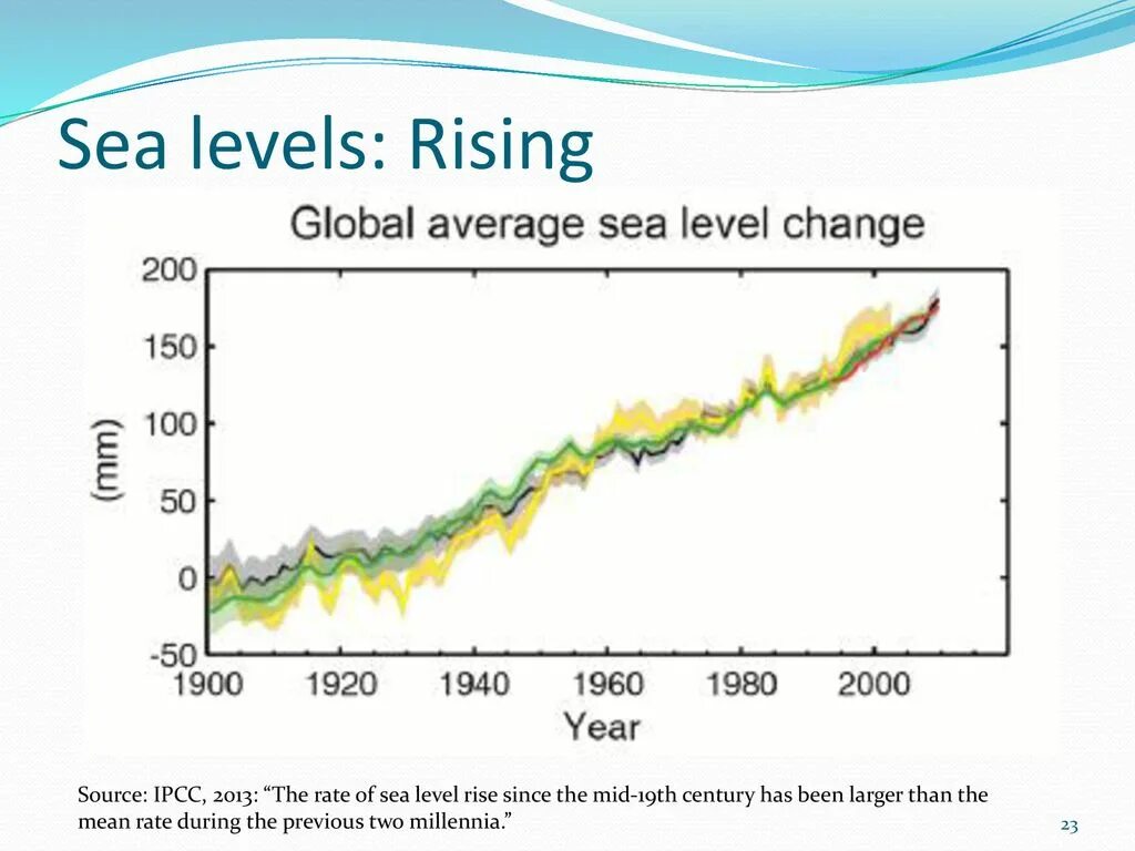 Global average Sea Level change. Climate change in 1940s. IPCC local Sea Level Global 2020. Global Sea Level curve. Global level