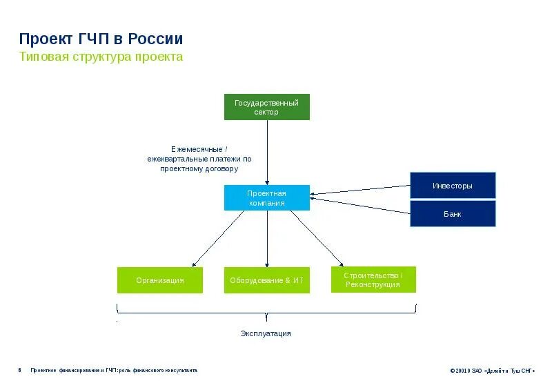 Форум гчп. Гчп схема взаимодействия. структура проектного финансирования. структура проекта гчп.