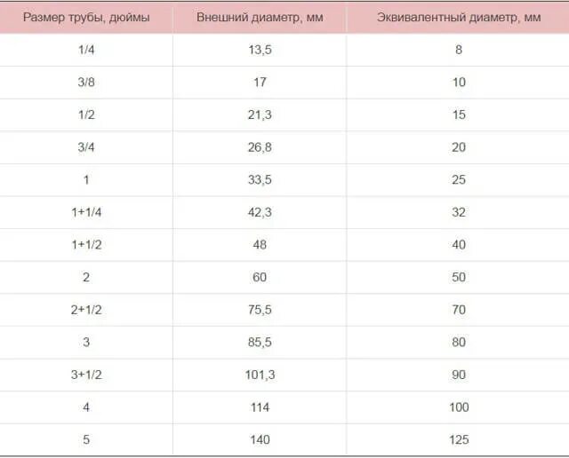 Муфта полипропилен 32 наружный диаметр. Диаметр муфты для полипропиленовых труб 20 мм. Размеры металлических труб в мм. Уголок сантехнический 1 дюйм чертеж. Таблица перевода мм в дюймы.