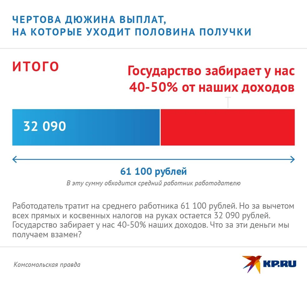 Сколько налогов платит работодатель с зарплаты