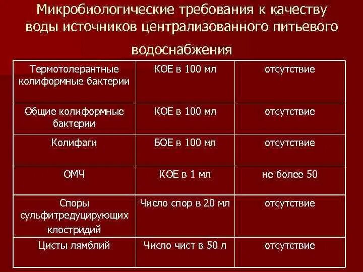 Микробиологические показатели воды питьевой. Требования к качеству питьевой воды. Требования к питьевой воде. Санитарно-микробиологические показатели воды. Микробиологические требования к питьевой воде.