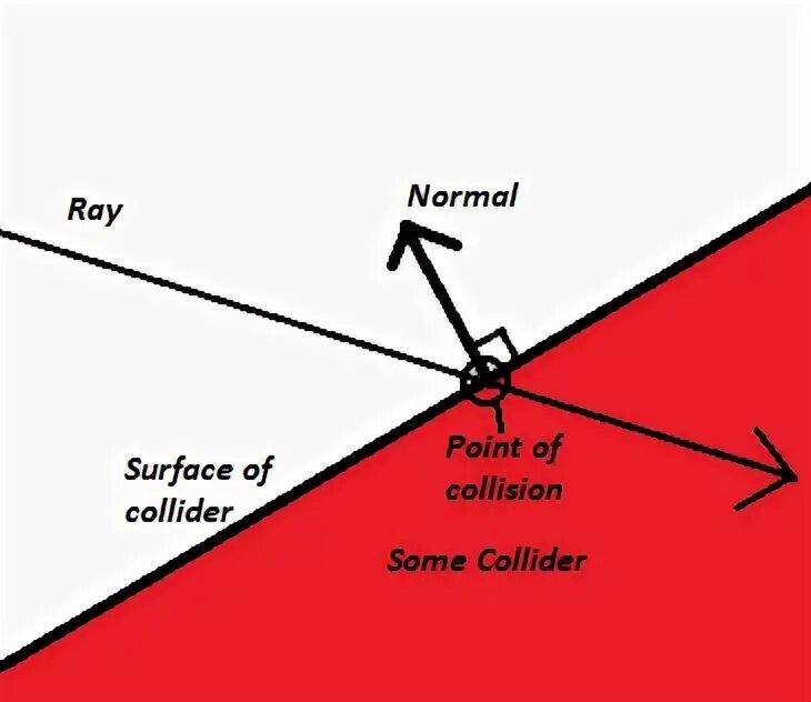 Collision point