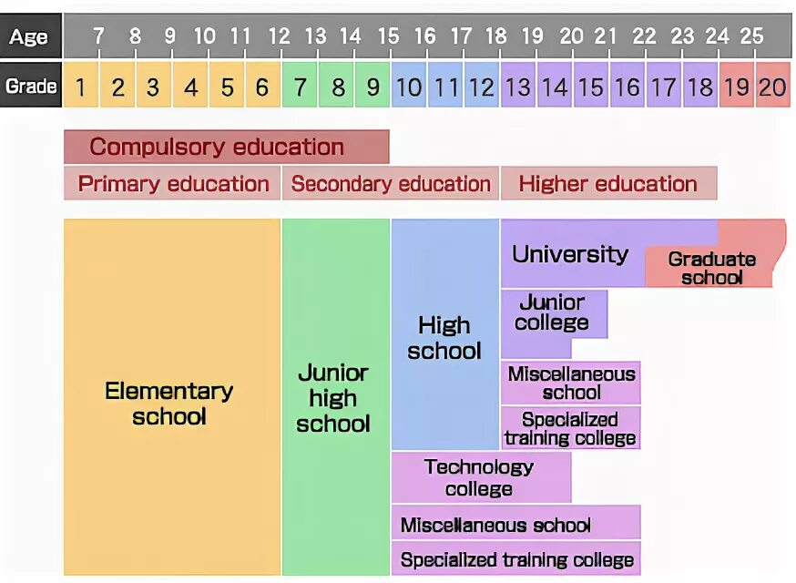 High primary secondary. Школьное образование в Японии таблица. Secondary Education таблица. Education System in Japan. Primary and secondary Education.