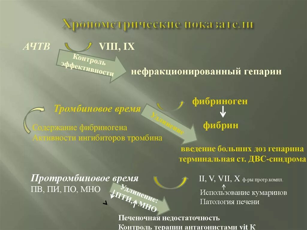 Гемостазиология. Нефракционированный гепарин контрол. Нефракционированный гепарин антидот. Контроль терапии гепарином. Введение гепарина под контролем АЧТВ.