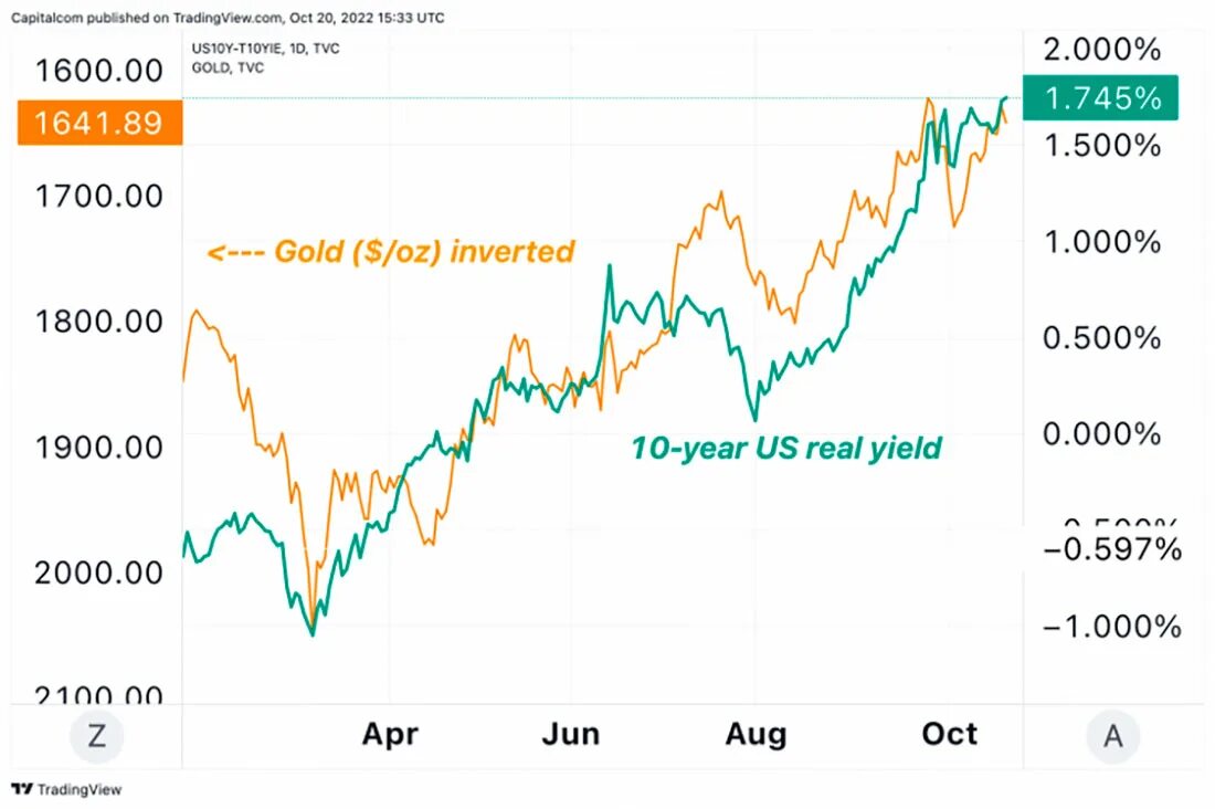 Котировки золота в реальном. График стоимости золота. Курс золота. Динамика стоимости золота. График стоимости золота по годам.