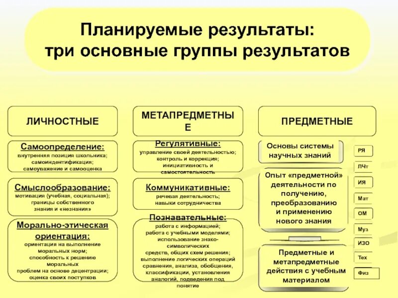 Личностные предметные и метапредметные планируемые Результаты это. Предметные метапредметные и личностные Результаты в начальной. Личностные предметные и метапредметные Результаты по ФГОС. Предметные планируемые Результаты примеры.