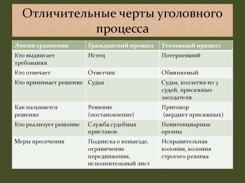 3 уголовный процесс и гражданский процесс. Отличительные черты уголовного процесса. Отличительные черты гражданского судопроизводства. Гражданский и Уголовный процесс. Сходства гражданского и уголовного процесса.