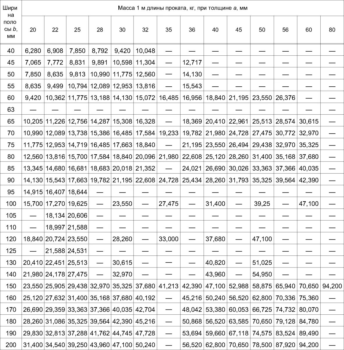 Гост 103 полосовой прокат. Полоса стальная 40х5 ГОСТ 103-2006. ГОСТ 103-2006 полоса стальная горячекатаная. Сортамент полоса стальная 40х4. ГОСТ полоса стальная 40х4 вес 1 метра.