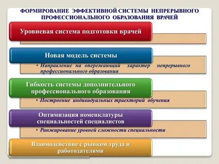 Стратегии непрерывного образования