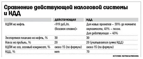 режим ндд на нефтяных месторождениях что это