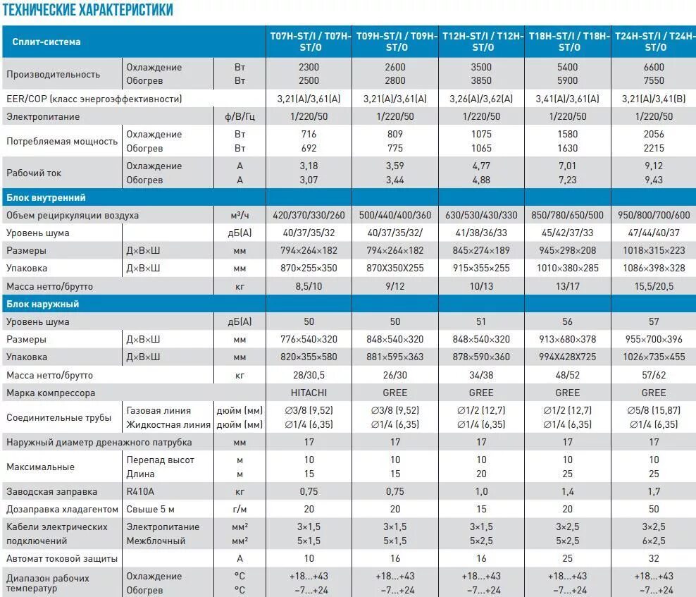 Кондиционер сплит система характеристики. Сплит система Rapid 12 диаметр трубок. Мощность сплит-системы р3.1. Сплит система диаметры трубок для 12. Мощность кондиционера Hyundai 12.