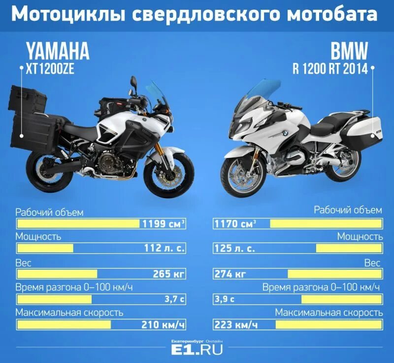 Технические характеристики мотоциклов. Технические характеристики мопеда. Параметры мотоцикла. Вес мотоцикла.