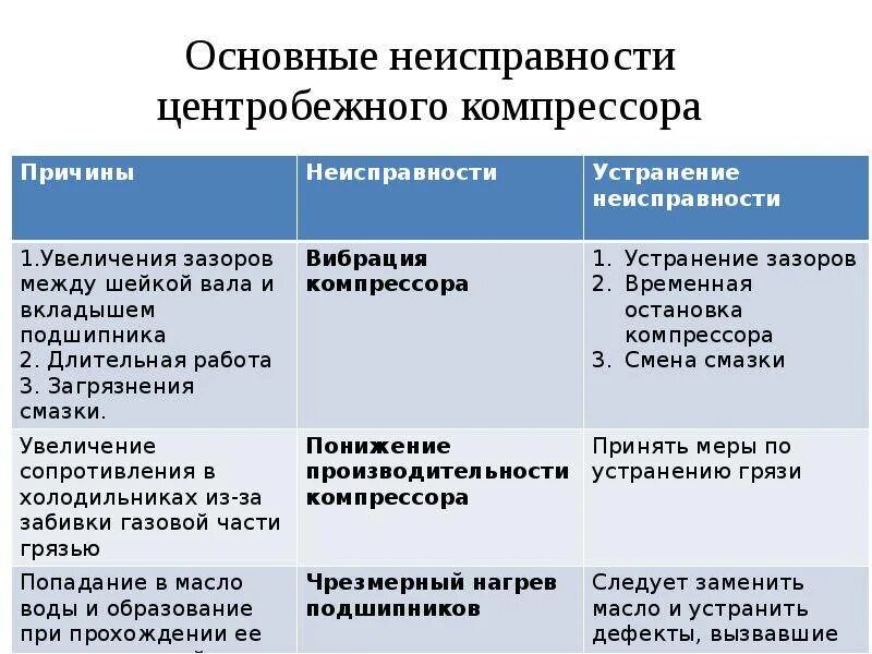 Дефекты компрессора. Основные неисправности насосов. Основные неисправности компрессора. Основные неисправности компрессора. Неисправности двигателя и способы их устранения таблица.