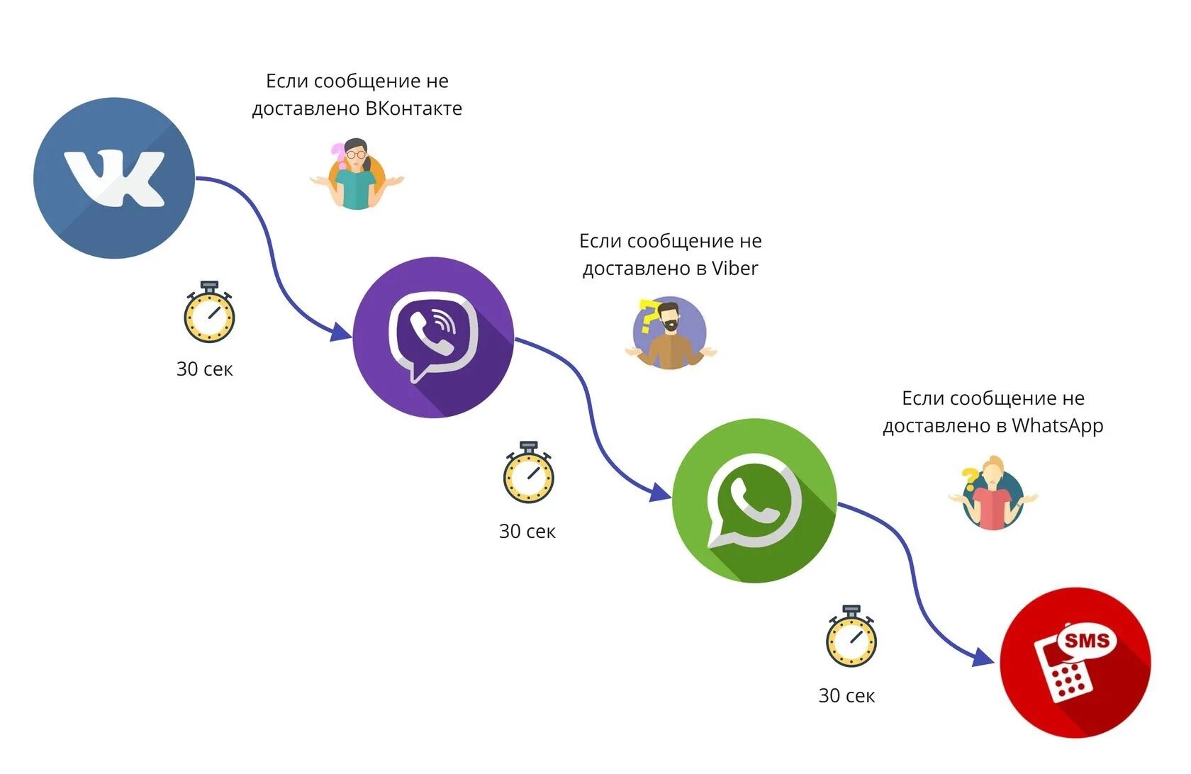 Ограничение мессенджеров. Каскадная рассылка. Рассылка в мессенджерах. Каскадные смс рассылки это. Общение с клиентами в мессенджерах.