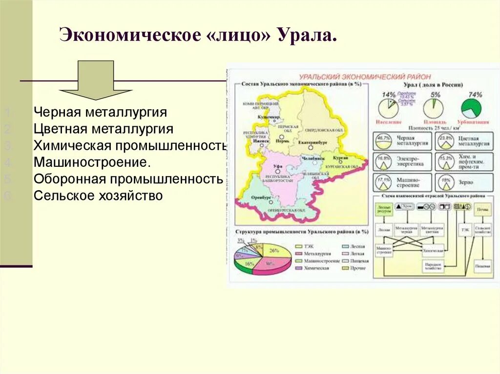 Производство уральского района. Экономический район Урала отрасли промышленности. Хозяйство Урала экономического района. Сельское хозяйства специализация района Урал. Отрасли промышленности специализации Уральского района..