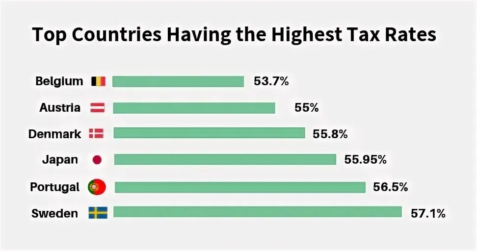 The higher the rates of