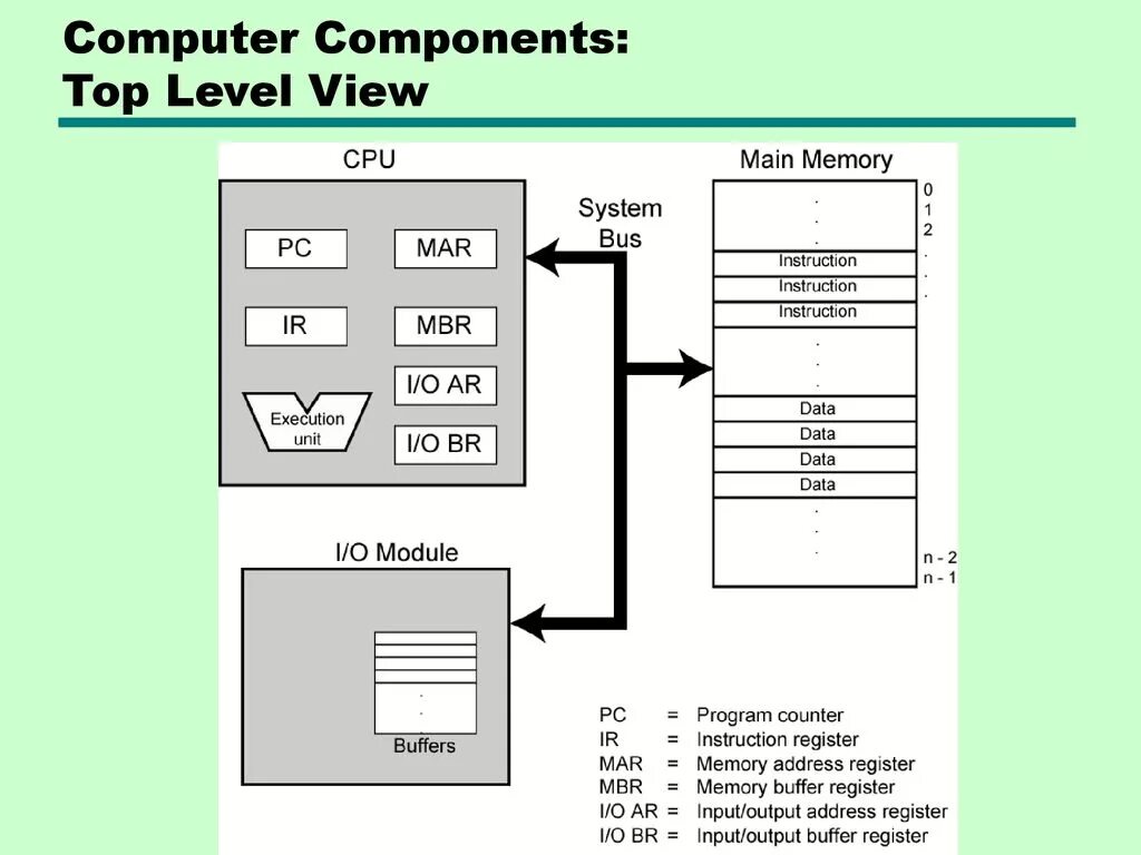 Program Counter. CPU components. Схема MBR динамический. Регистры ЦПУ. Cpu functions