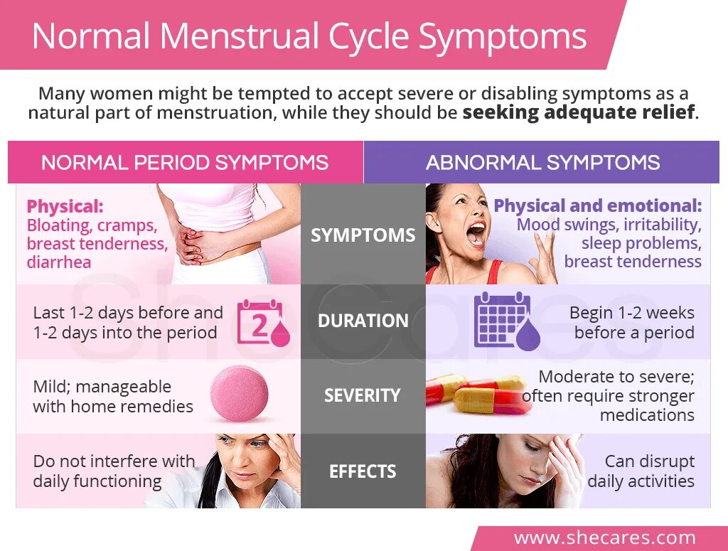 Menstrual Cycle. Menstrual Disorders Symptoms. Regulation of menstrual Cycle. Менструальный цикл делится на.