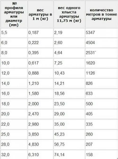 Сколько весит 1 арматура 12. Расход арматуры на 1 м3 бетона ленточного фундамента калькулятор. Таблица арматуры метр на килограмм. Таблицу арматуры в килограмме длина. Таблица весов погонного метра арматуры.