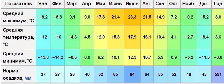 Климат Липецка. Таблица средней температуры по месяцам. Климат Ярославля таблица. Среднемесячная температура месяца. Какая температура в городе москве