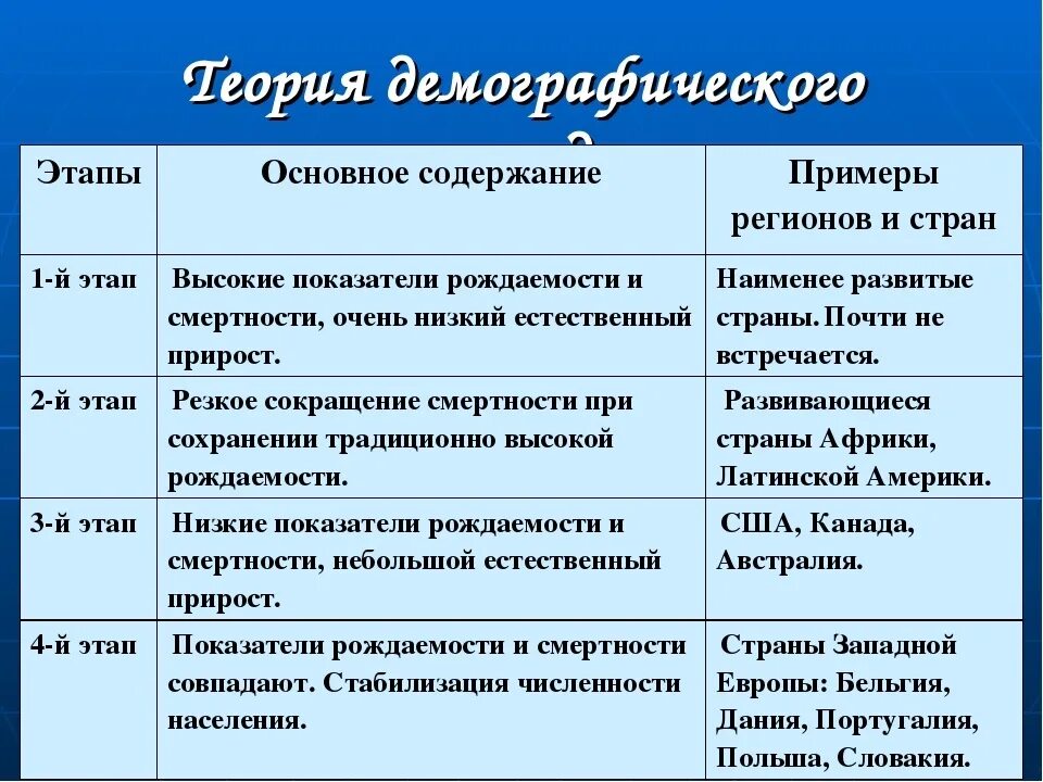 Демографические этапы стран